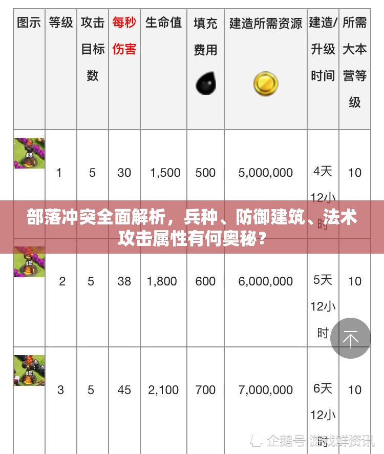 部落冲突全面解析，兵种、防御建筑、法术攻击属性有何奥秘？